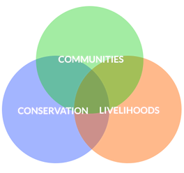 CCRN Communities Conservation Livelihoods